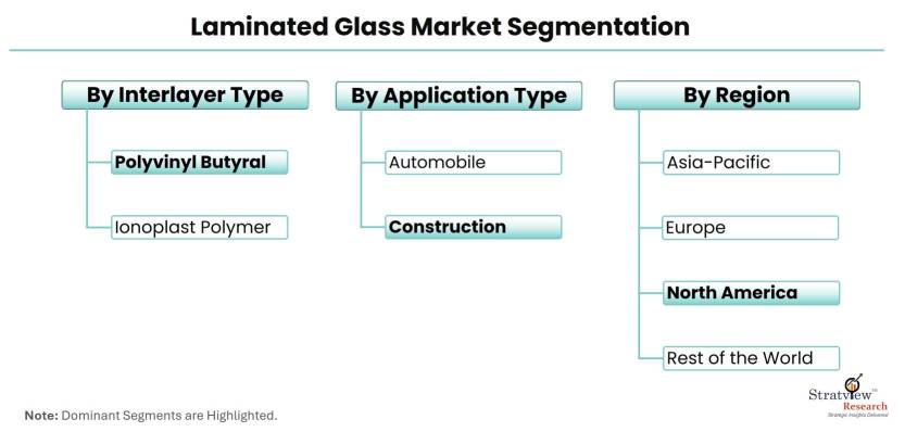 Laminated-Glass-Market-Segmentation